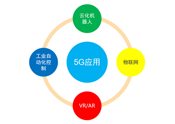 5G變化及應(yīng)用、投資規(guī)模及產(chǎn)業(yè)鏈分布